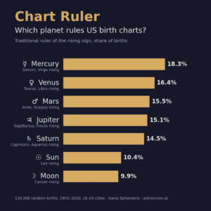 Chart ruler bar chart: share of US birth charts ruled by each planet, Mercury 18.3%, Venus 16.4%, Mars 15.5%, Jupiter 15.1%, Saturn 14.5%, Sun 10.4%, Moon 9.9%
